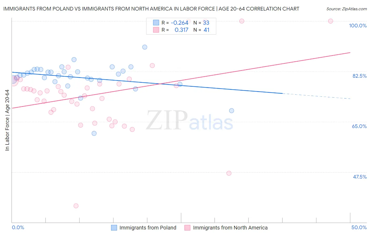 Immigrants from Poland vs Immigrants from North America In Labor Force | Age 20-64