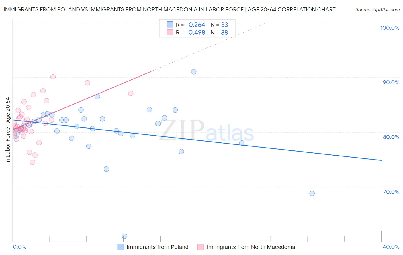 Immigrants from Poland vs Immigrants from North Macedonia In Labor Force | Age 20-64