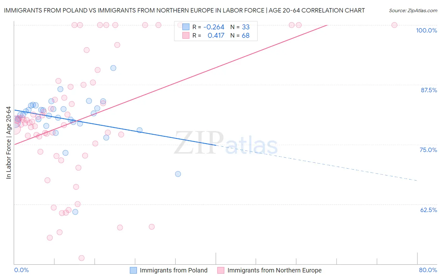 Immigrants from Poland vs Immigrants from Northern Europe In Labor Force | Age 20-64