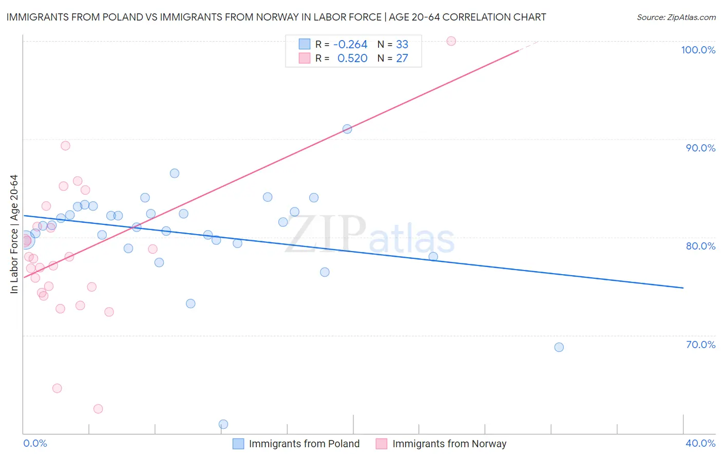 Immigrants from Poland vs Immigrants from Norway In Labor Force | Age 20-64