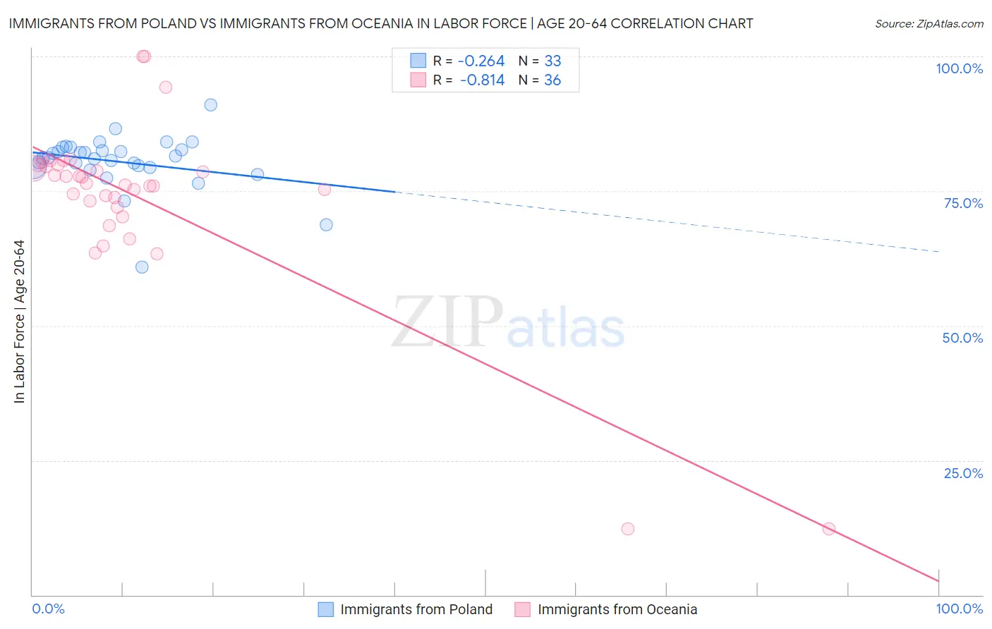 Immigrants from Poland vs Immigrants from Oceania In Labor Force | Age 20-64