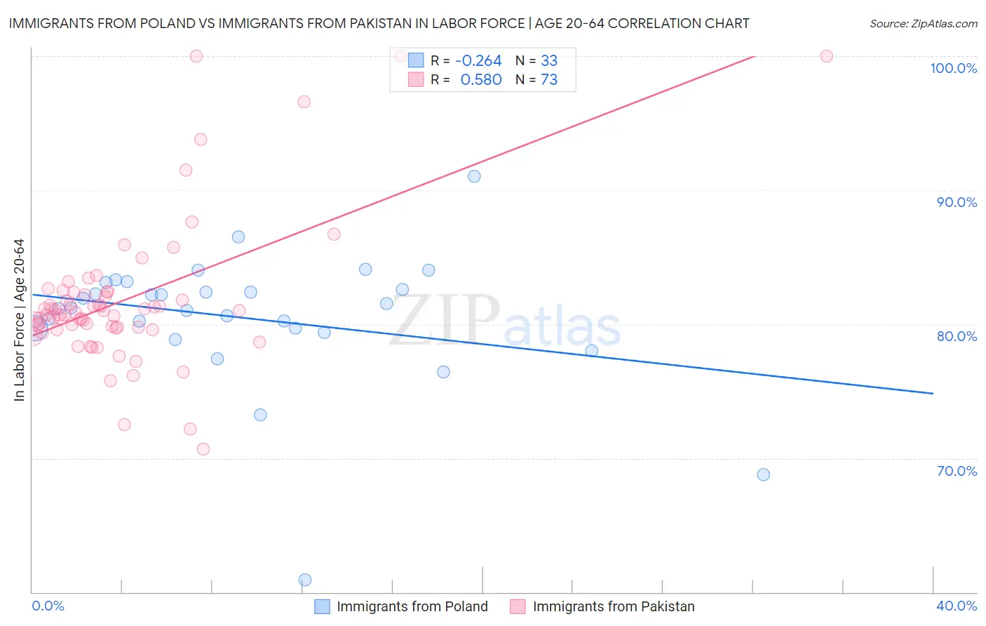 Immigrants from Poland vs Immigrants from Pakistan In Labor Force | Age 20-64