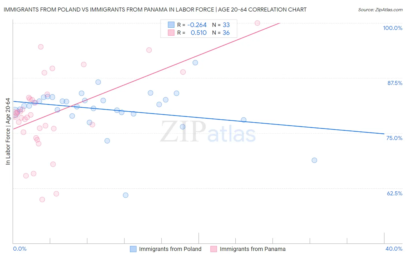 Immigrants from Poland vs Immigrants from Panama In Labor Force | Age 20-64