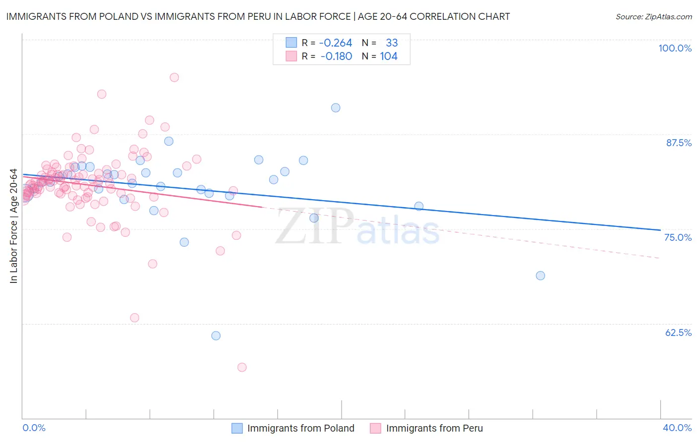 Immigrants from Poland vs Immigrants from Peru In Labor Force | Age 20-64