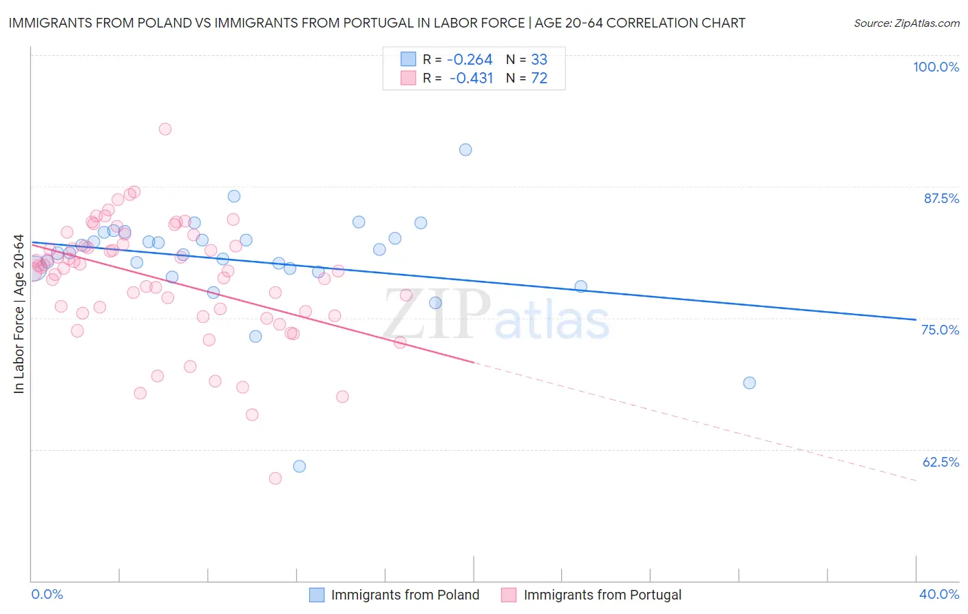 Immigrants from Poland vs Immigrants from Portugal In Labor Force | Age 20-64