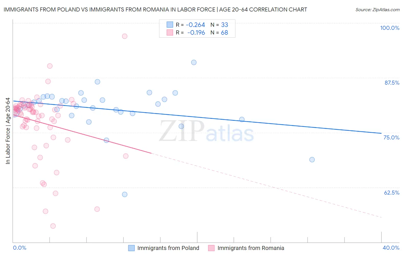 Immigrants from Poland vs Immigrants from Romania In Labor Force | Age 20-64