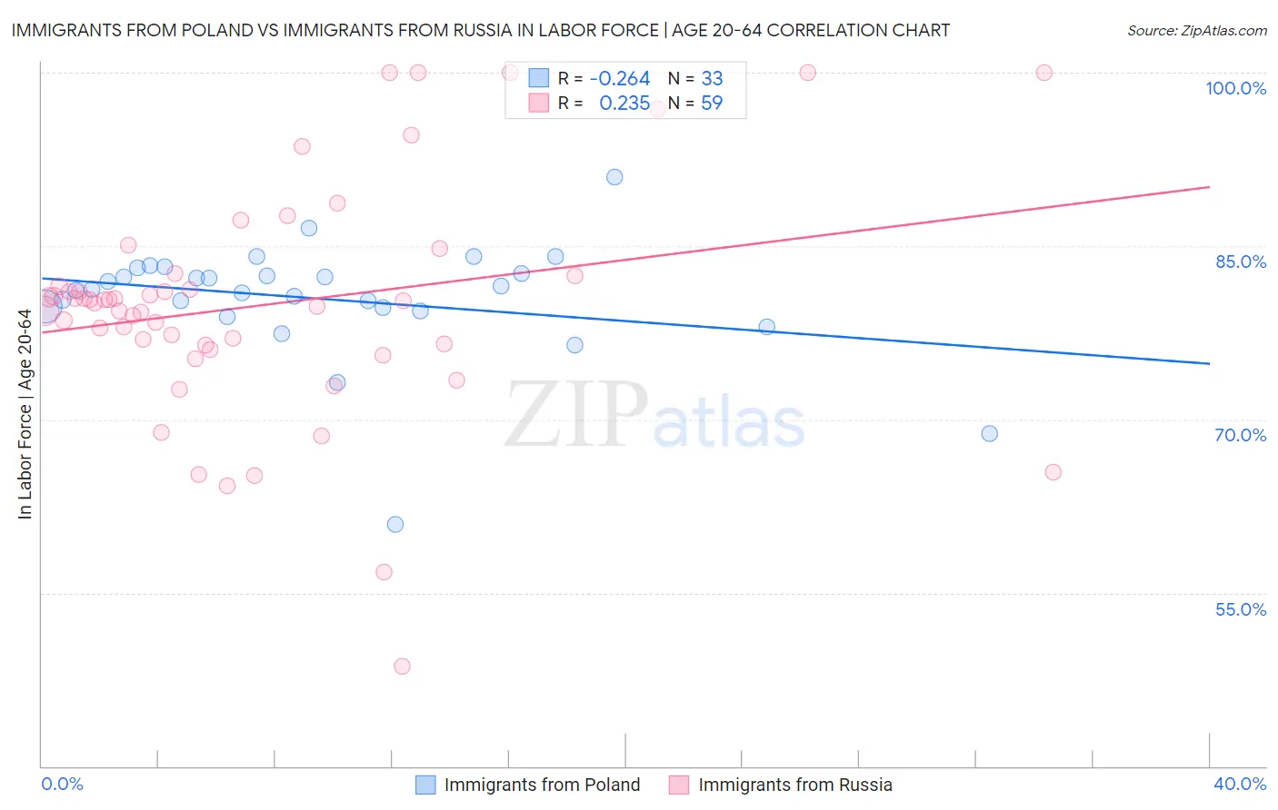 Immigrants from Poland vs Immigrants from Russia In Labor Force | Age 20-64