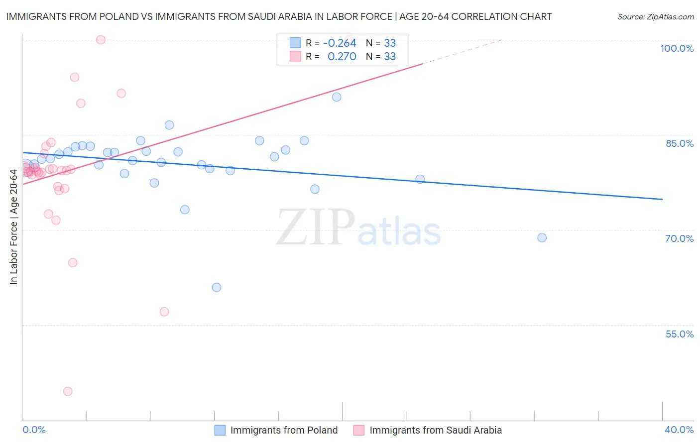 Immigrants from Poland vs Immigrants from Saudi Arabia In Labor Force | Age 20-64