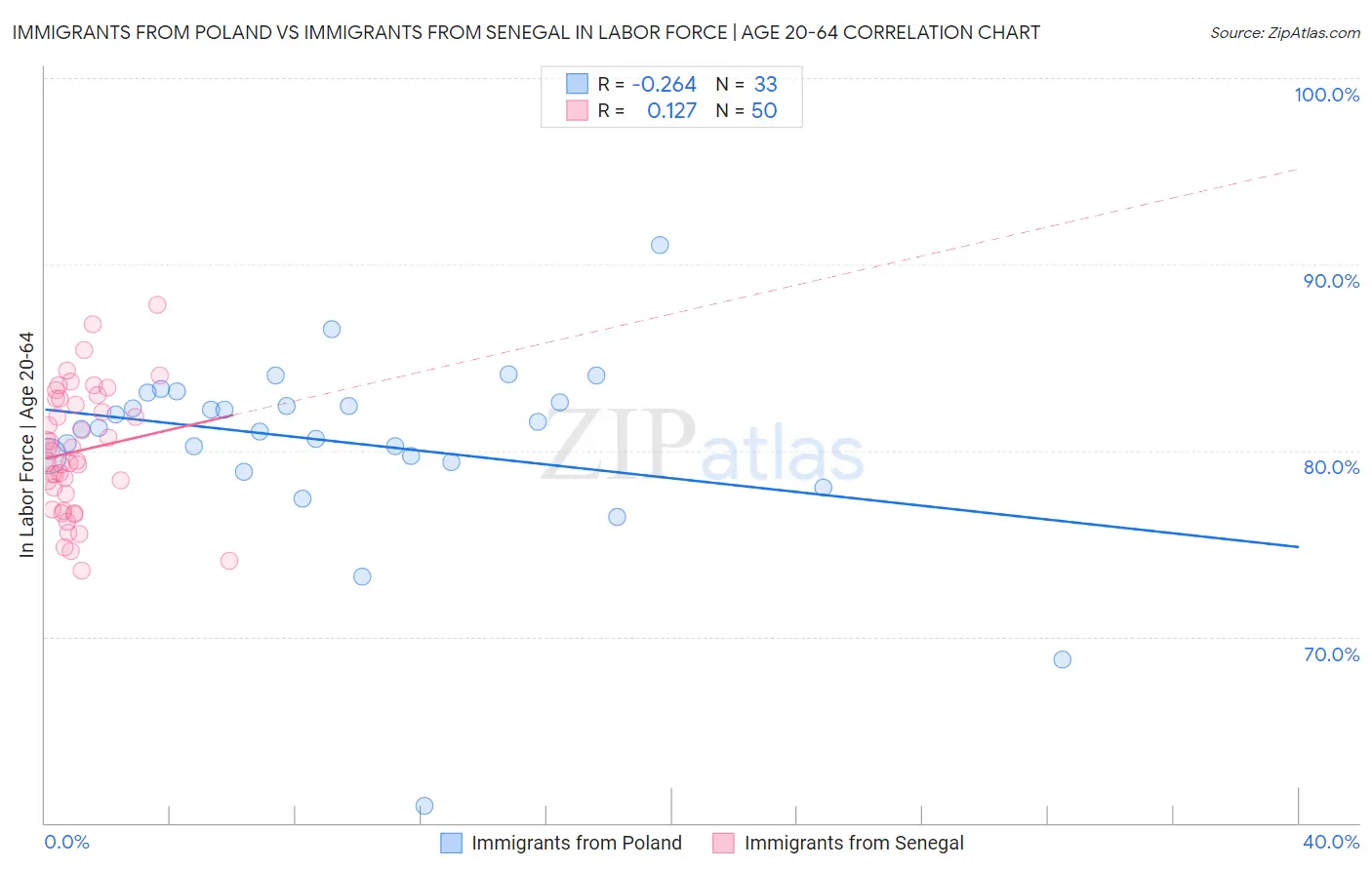 Immigrants from Poland vs Immigrants from Senegal In Labor Force | Age 20-64