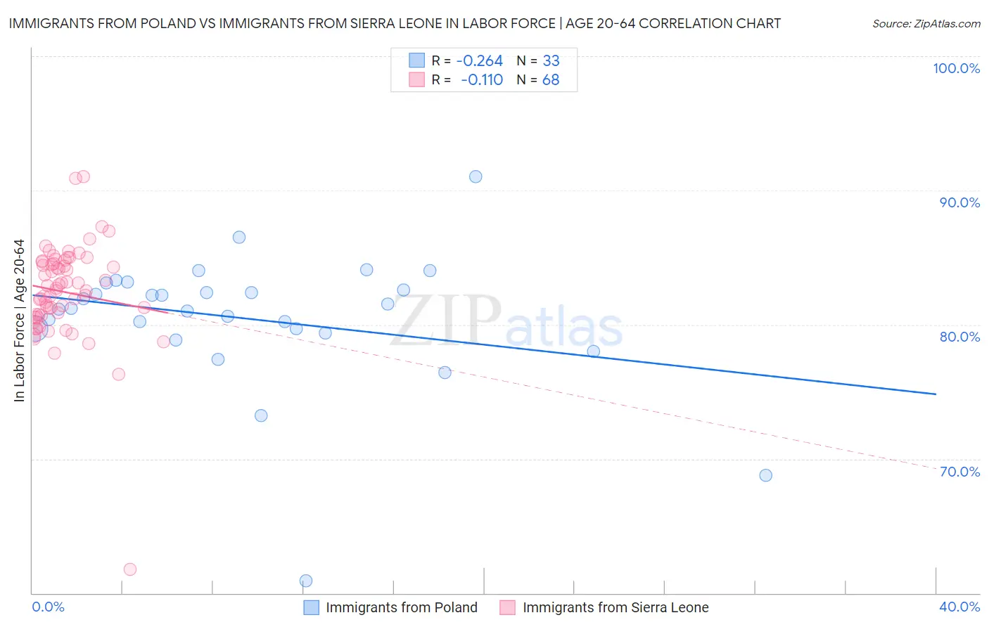 Immigrants from Poland vs Immigrants from Sierra Leone In Labor Force | Age 20-64