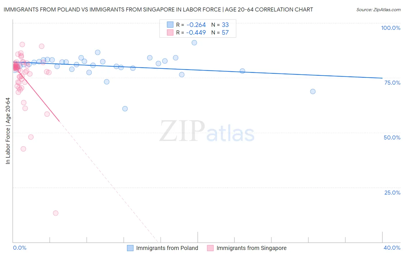 Immigrants from Poland vs Immigrants from Singapore In Labor Force | Age 20-64