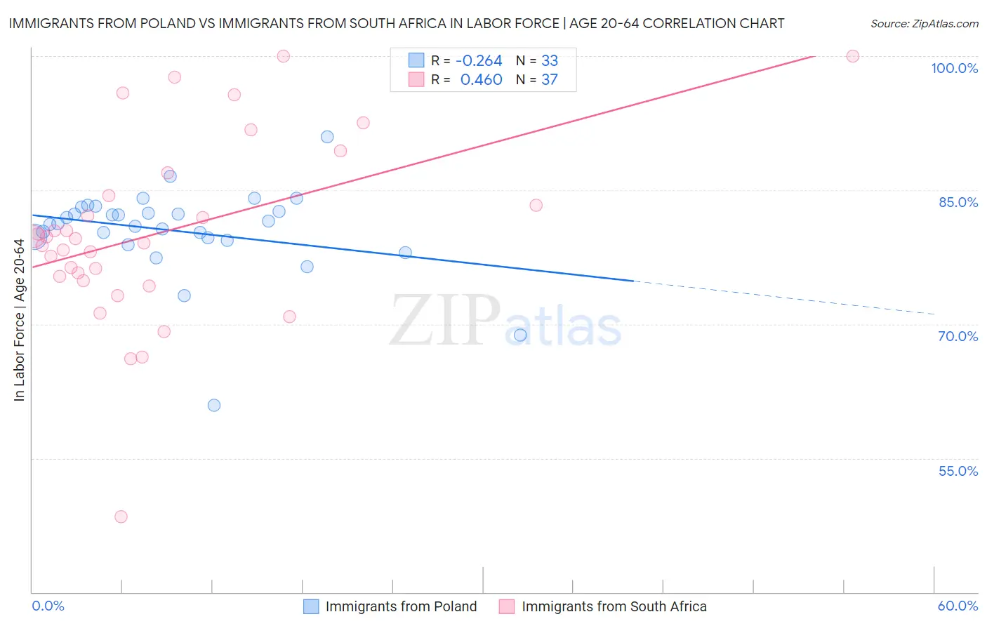Immigrants from Poland vs Immigrants from South Africa In Labor Force | Age 20-64