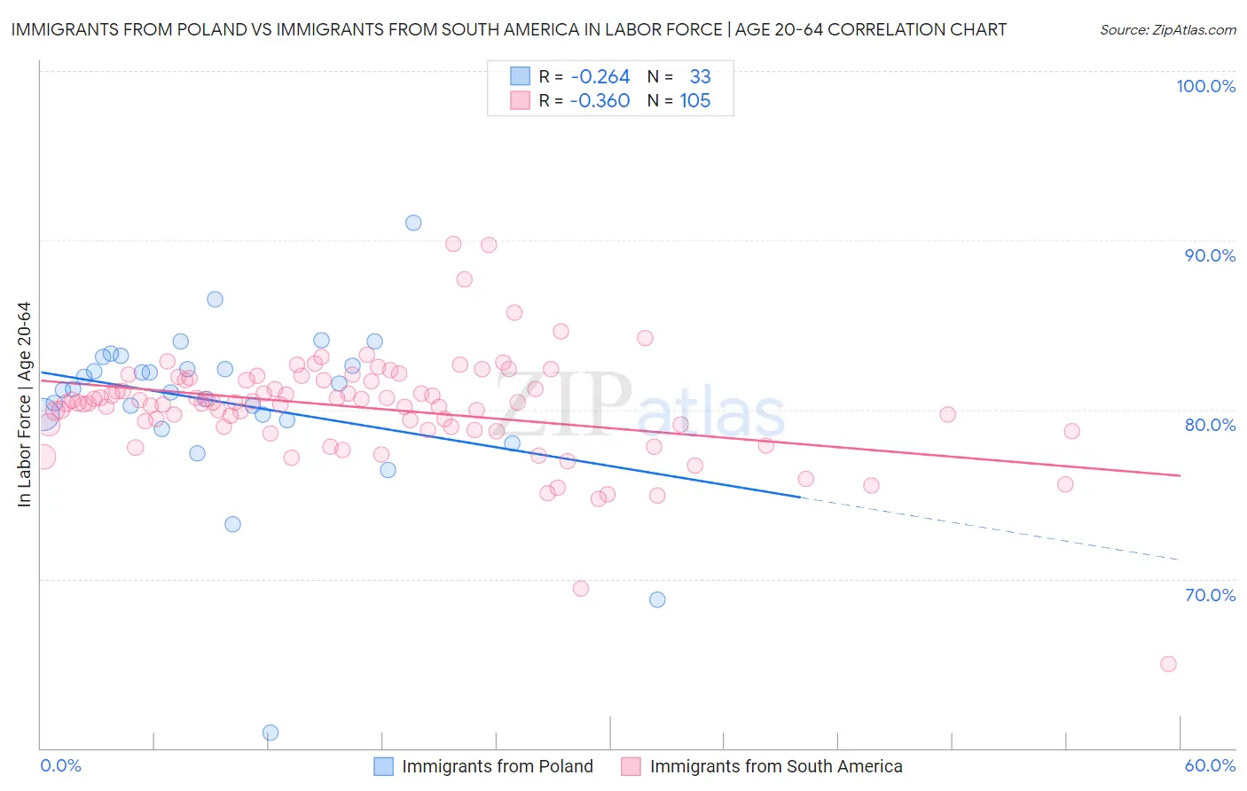 Immigrants from Poland vs Immigrants from South America In Labor Force | Age 20-64