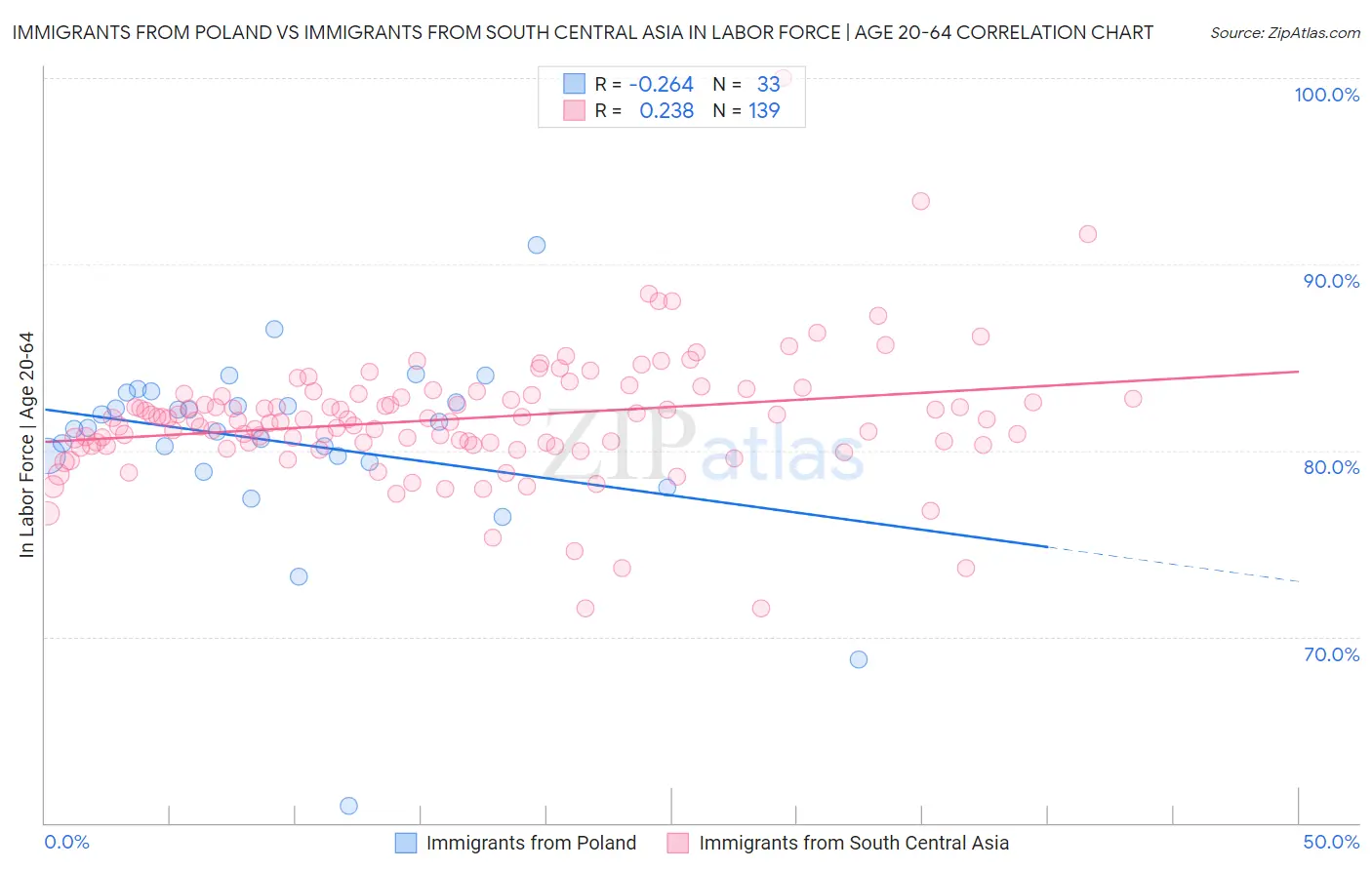 Immigrants from Poland vs Immigrants from South Central Asia In Labor Force | Age 20-64