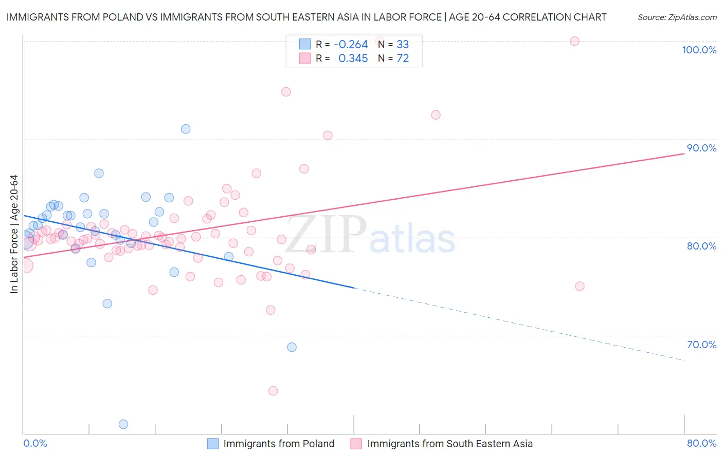 Immigrants from Poland vs Immigrants from South Eastern Asia In Labor Force | Age 20-64