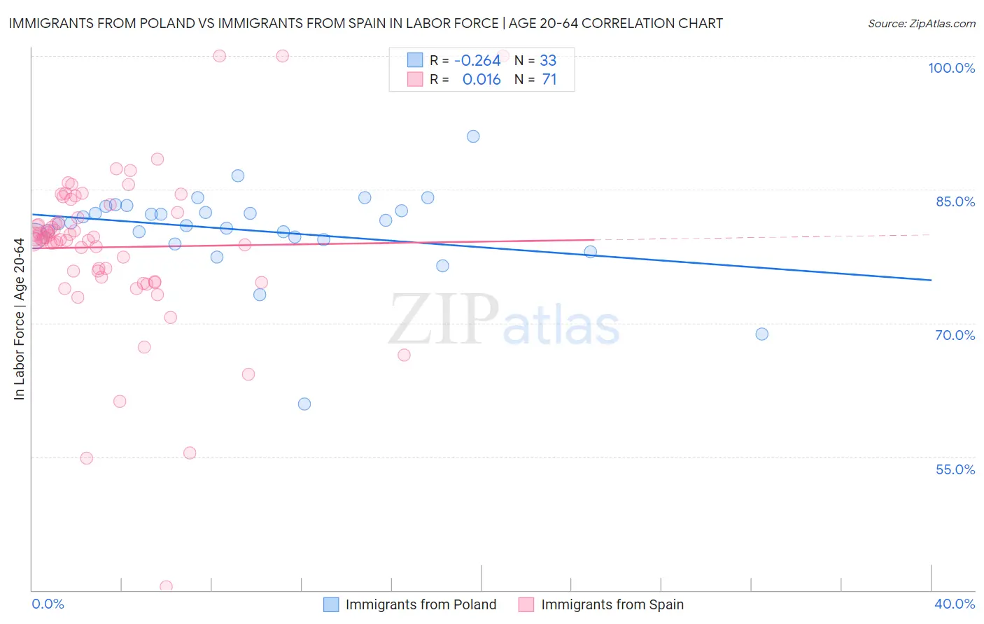 Immigrants from Poland vs Immigrants from Spain In Labor Force | Age 20-64
