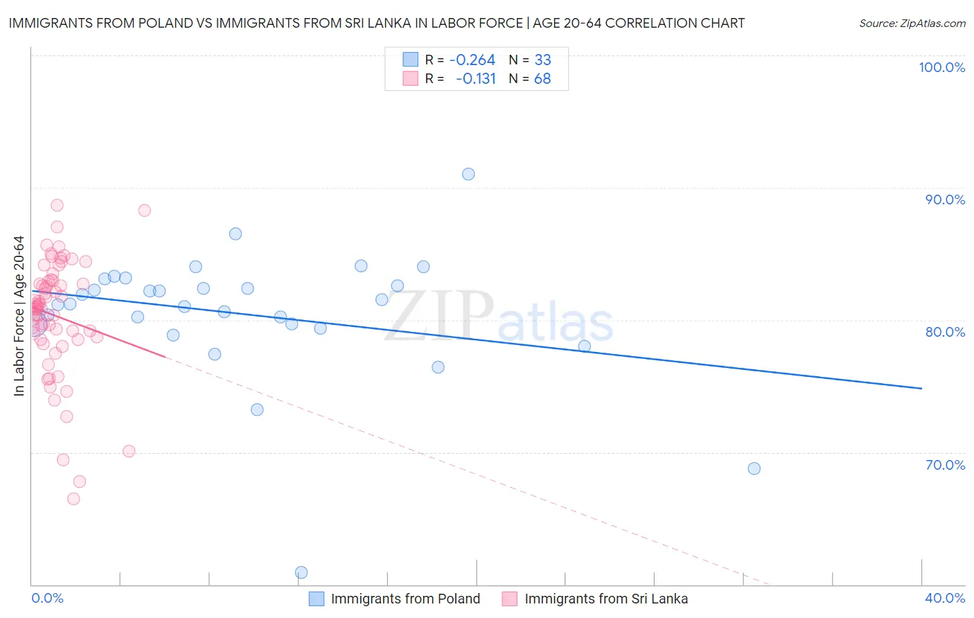 Immigrants from Poland vs Immigrants from Sri Lanka In Labor Force | Age 20-64