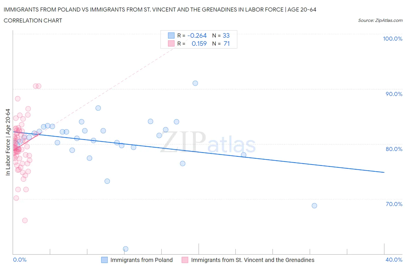 Immigrants from Poland vs Immigrants from St. Vincent and the Grenadines In Labor Force | Age 20-64