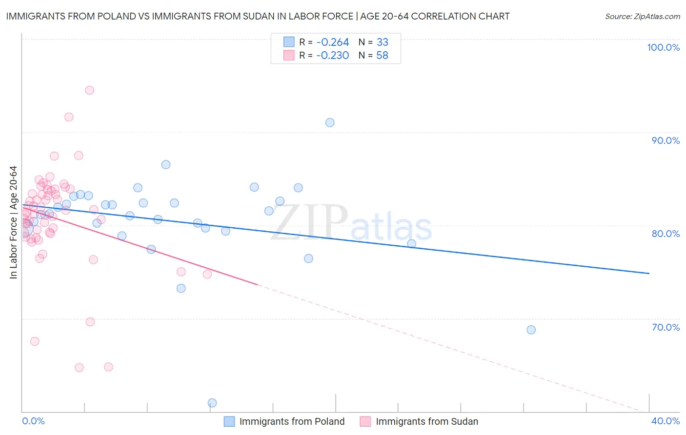 Immigrants from Poland vs Immigrants from Sudan In Labor Force | Age 20-64