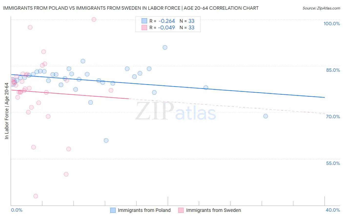 Immigrants from Poland vs Immigrants from Sweden In Labor Force | Age 20-64