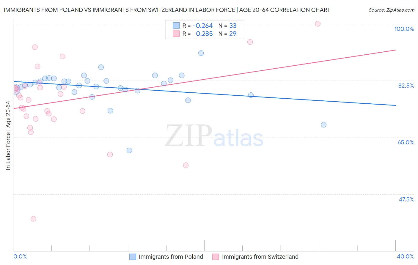 Immigrants from Poland vs Immigrants from Switzerland In Labor Force | Age 20-64