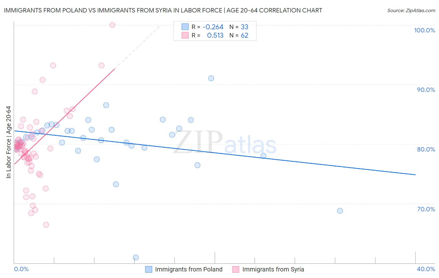 Immigrants from Poland vs Immigrants from Syria In Labor Force | Age 20-64