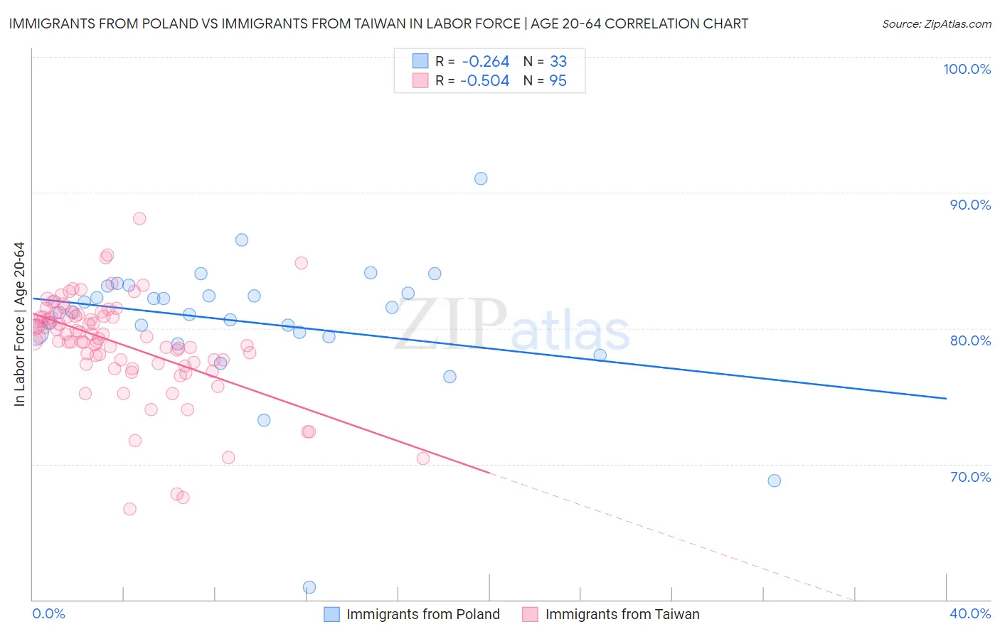 Immigrants from Poland vs Immigrants from Taiwan In Labor Force | Age 20-64