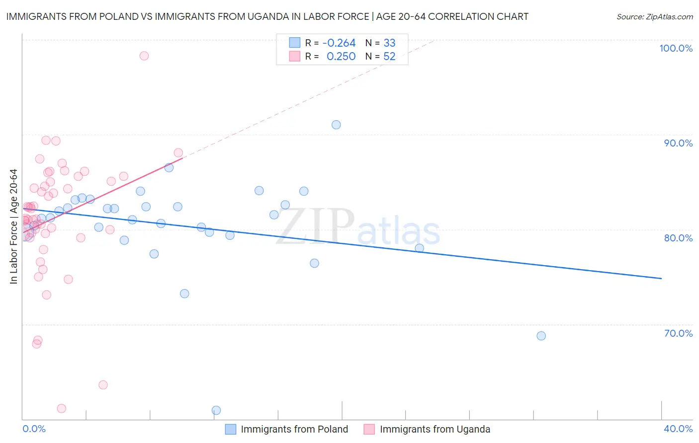 Immigrants from Poland vs Immigrants from Uganda In Labor Force | Age 20-64