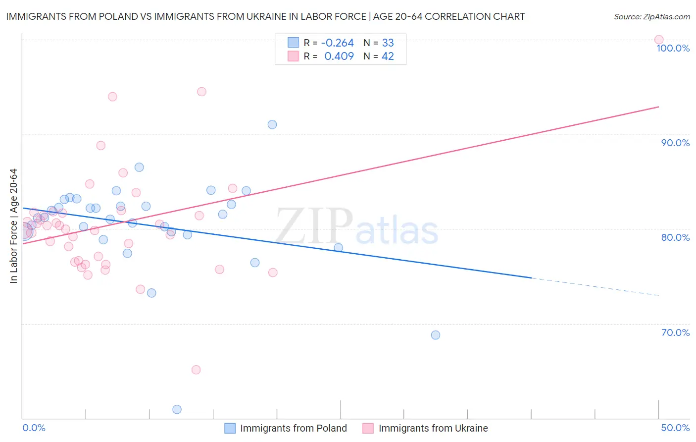 Immigrants from Poland vs Immigrants from Ukraine In Labor Force | Age 20-64