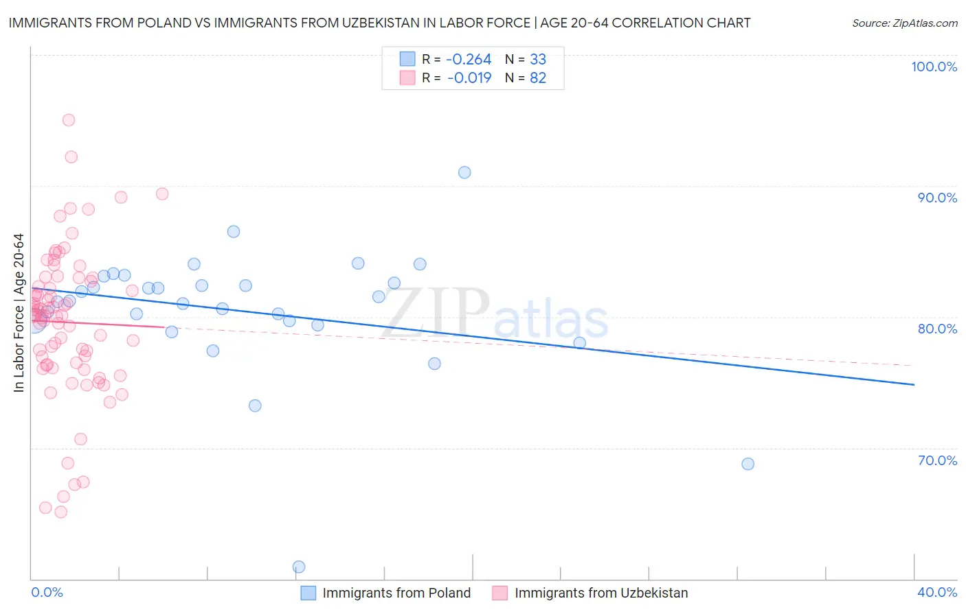 Immigrants from Poland vs Immigrants from Uzbekistan In Labor Force | Age 20-64