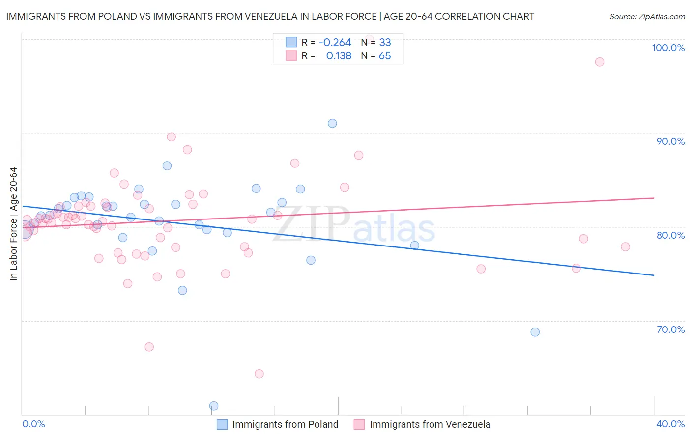 Immigrants from Poland vs Immigrants from Venezuela In Labor Force | Age 20-64