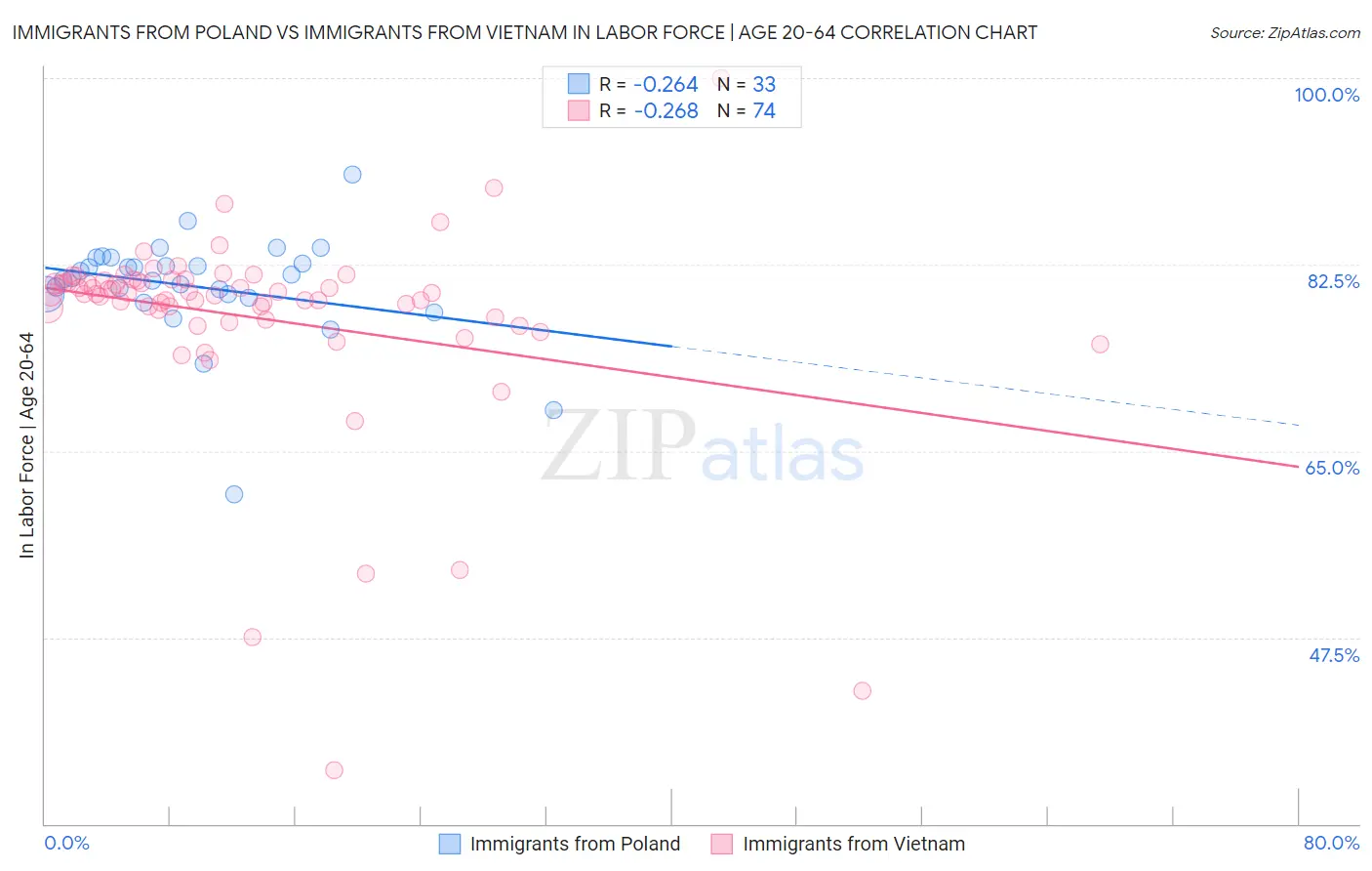 Immigrants from Poland vs Immigrants from Vietnam In Labor Force | Age 20-64