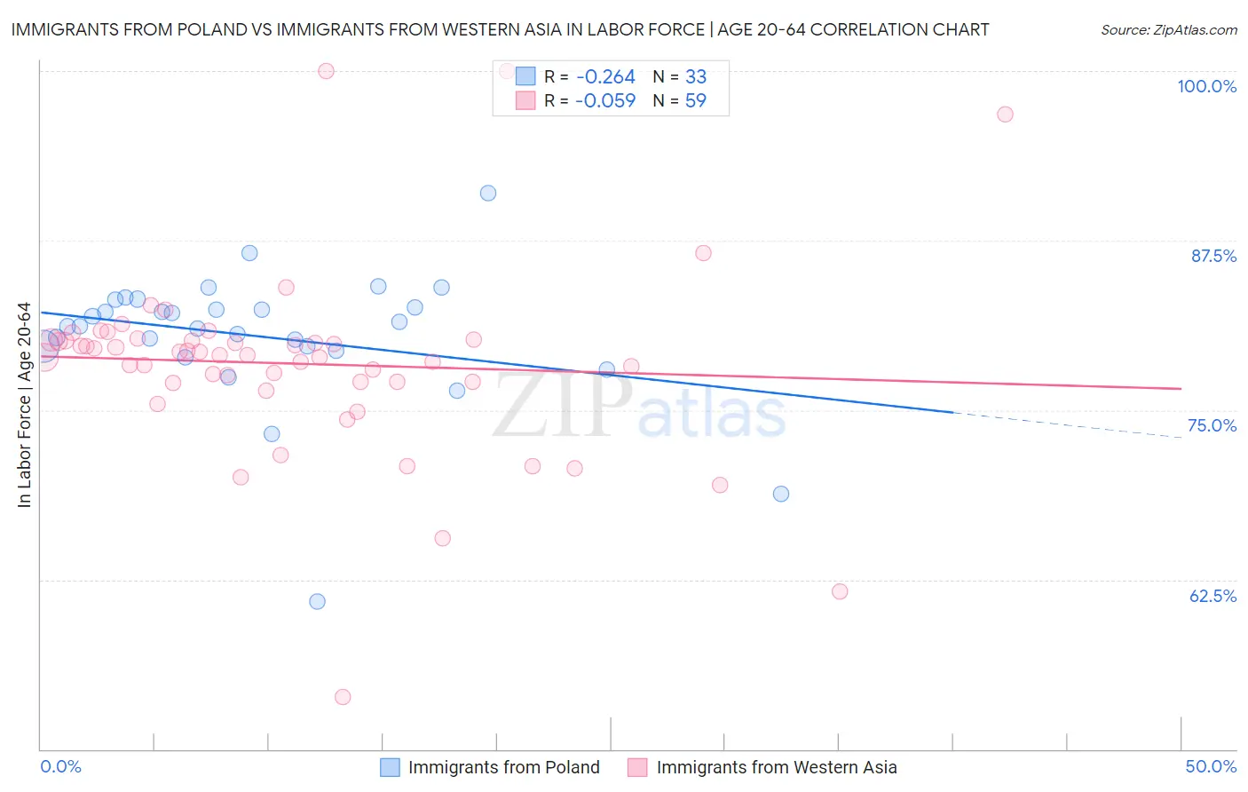 Immigrants from Poland vs Immigrants from Western Asia In Labor Force | Age 20-64