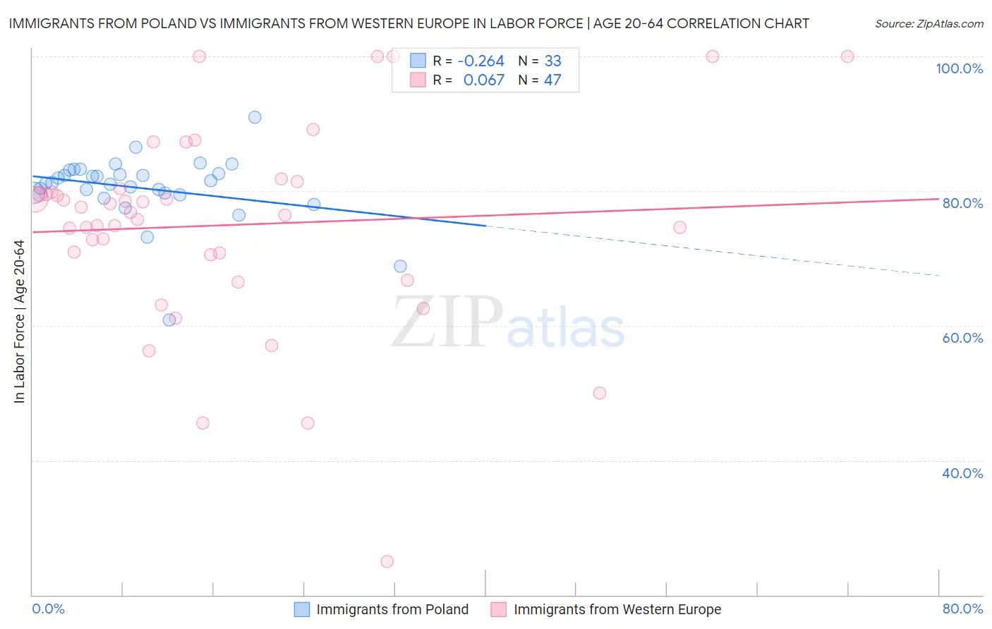 Immigrants from Poland vs Immigrants from Western Europe In Labor Force | Age 20-64