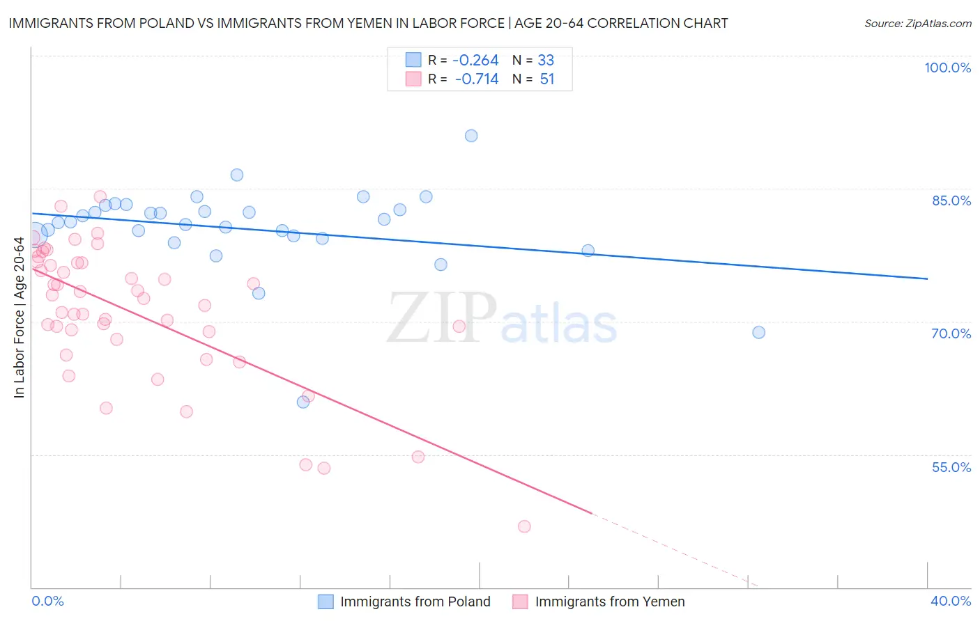 Immigrants from Poland vs Immigrants from Yemen In Labor Force | Age 20-64