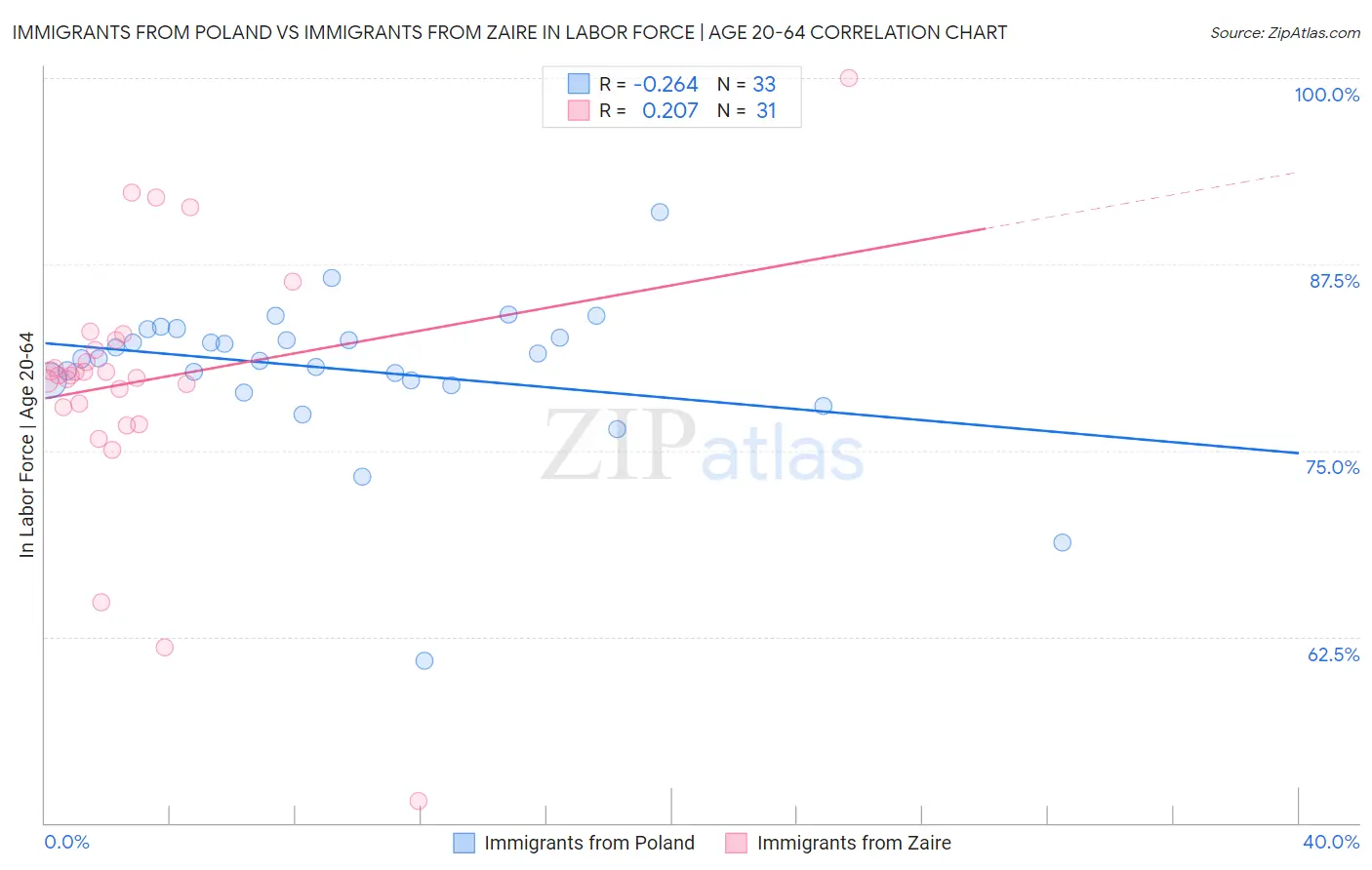 Immigrants from Poland vs Immigrants from Zaire In Labor Force | Age 20-64