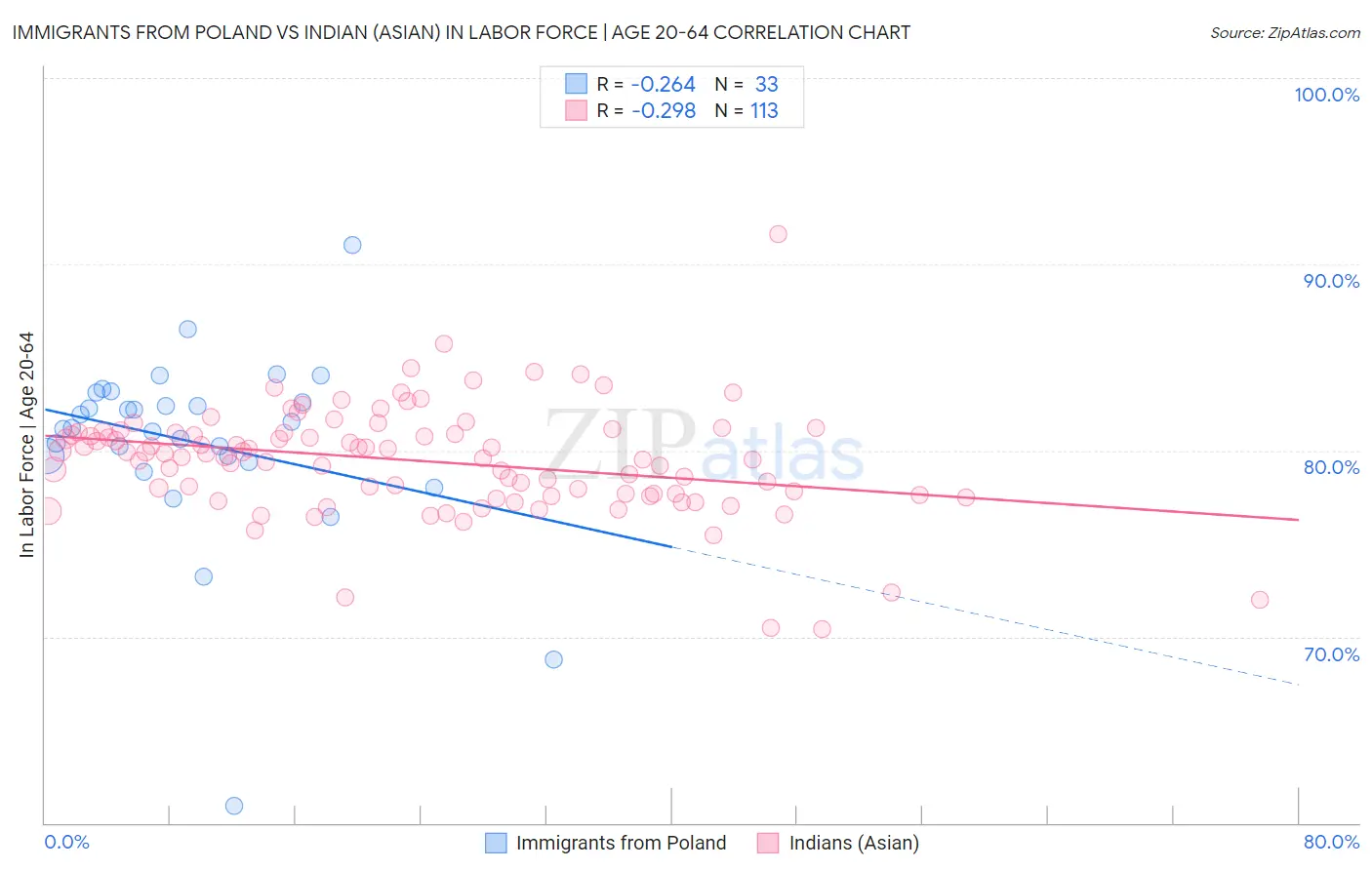 Immigrants from Poland vs Indian (Asian) In Labor Force | Age 20-64