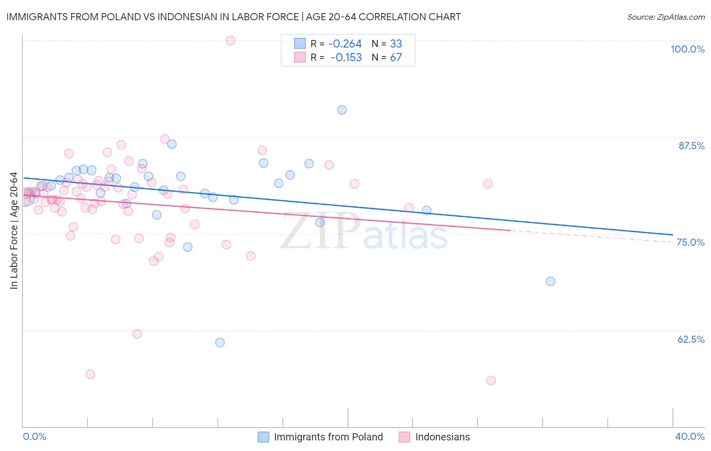 Immigrants from Poland vs Indonesian In Labor Force | Age 20-64