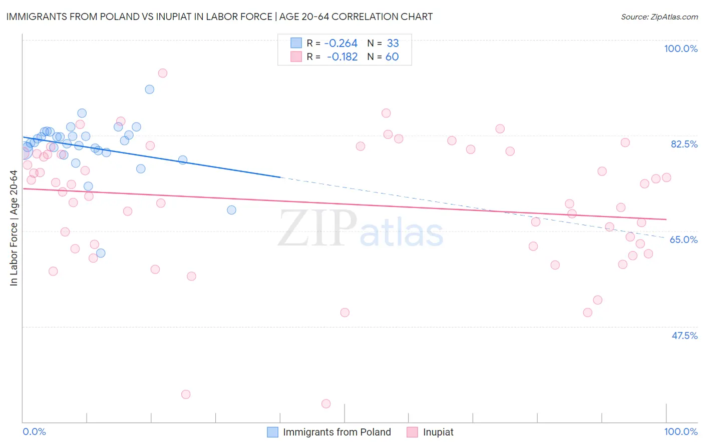 Immigrants from Poland vs Inupiat In Labor Force | Age 20-64