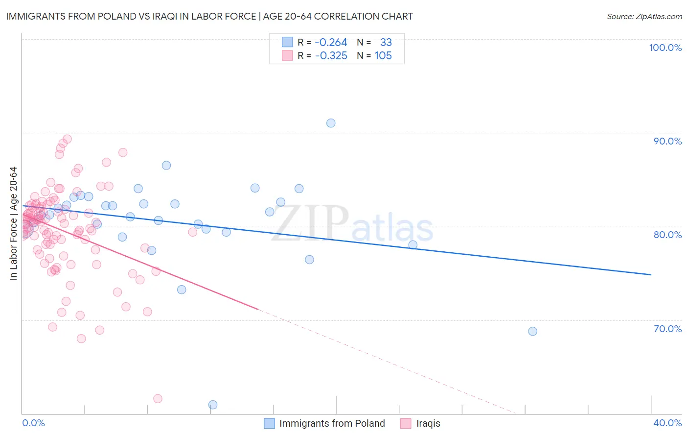 Immigrants from Poland vs Iraqi In Labor Force | Age 20-64