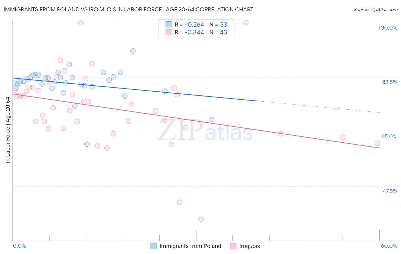 Immigrants from Poland vs Iroquois In Labor Force | Age 20-64