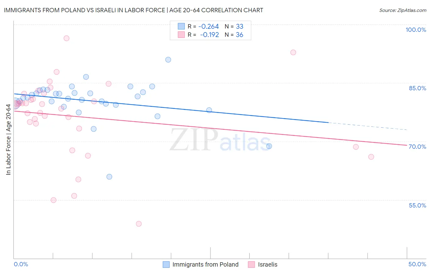 Immigrants from Poland vs Israeli In Labor Force | Age 20-64