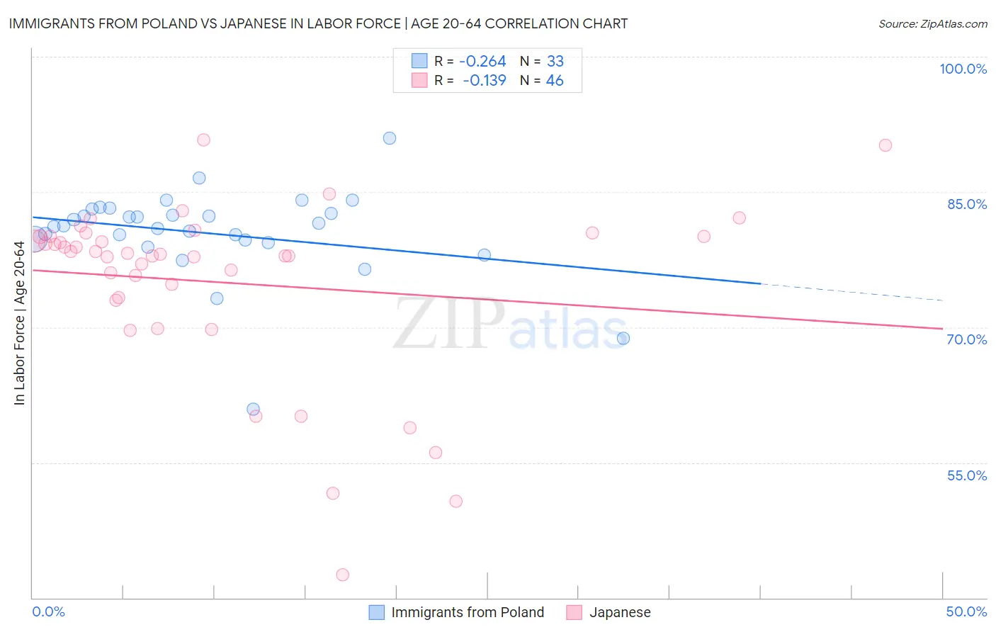 Immigrants from Poland vs Japanese In Labor Force | Age 20-64