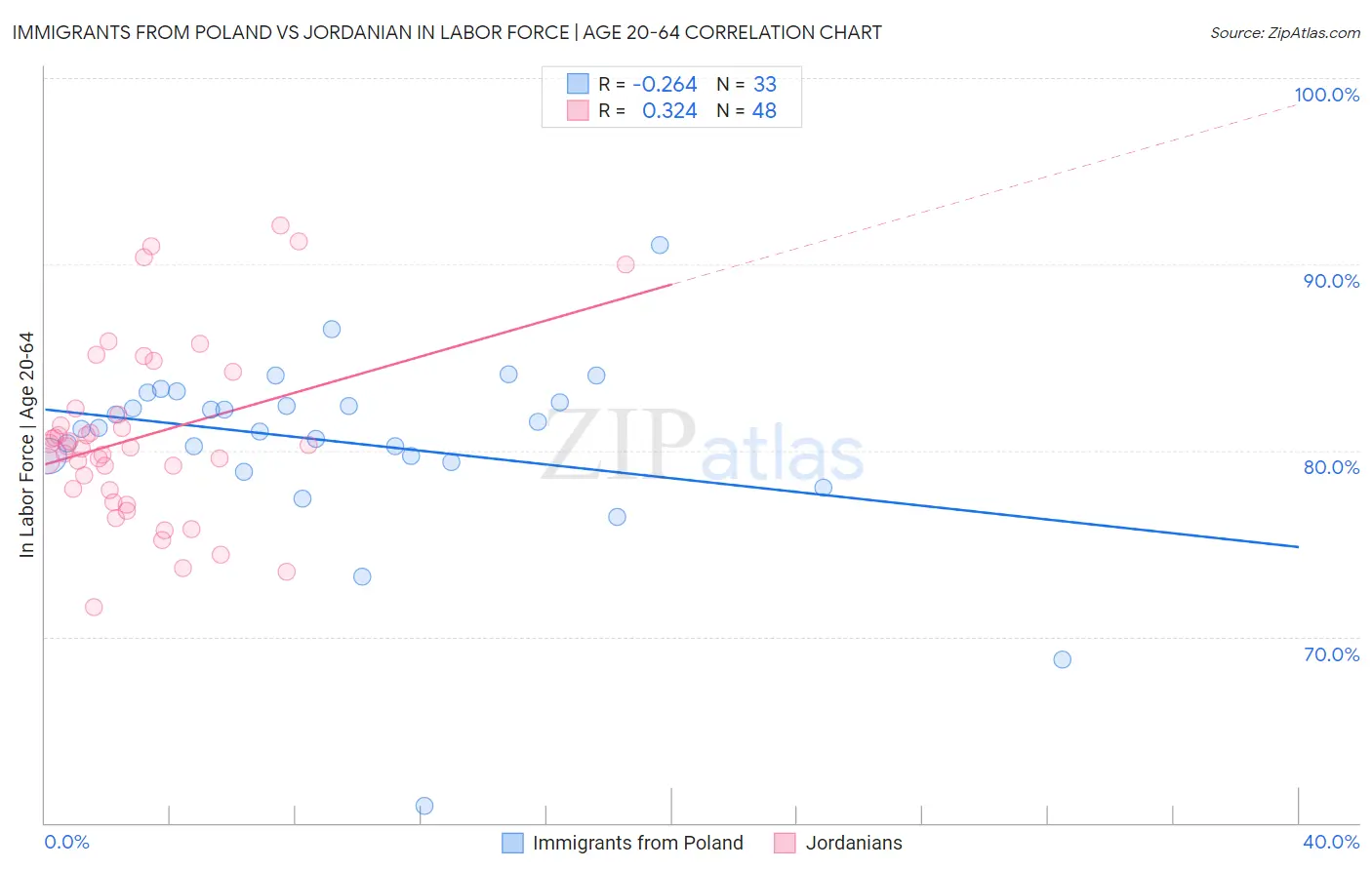 Immigrants from Poland vs Jordanian In Labor Force | Age 20-64