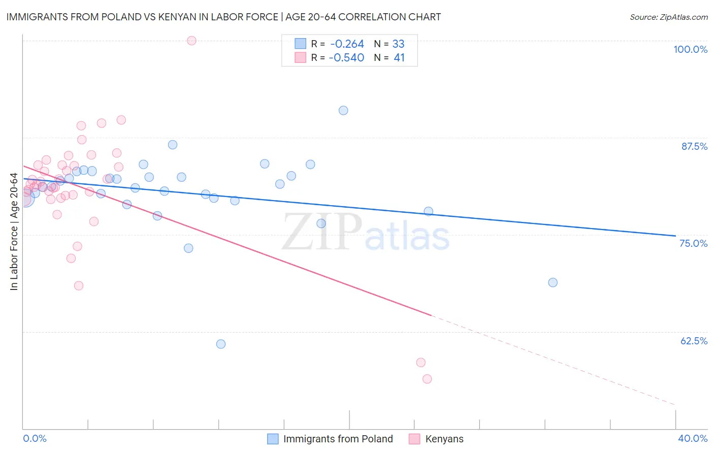Immigrants from Poland vs Kenyan In Labor Force | Age 20-64