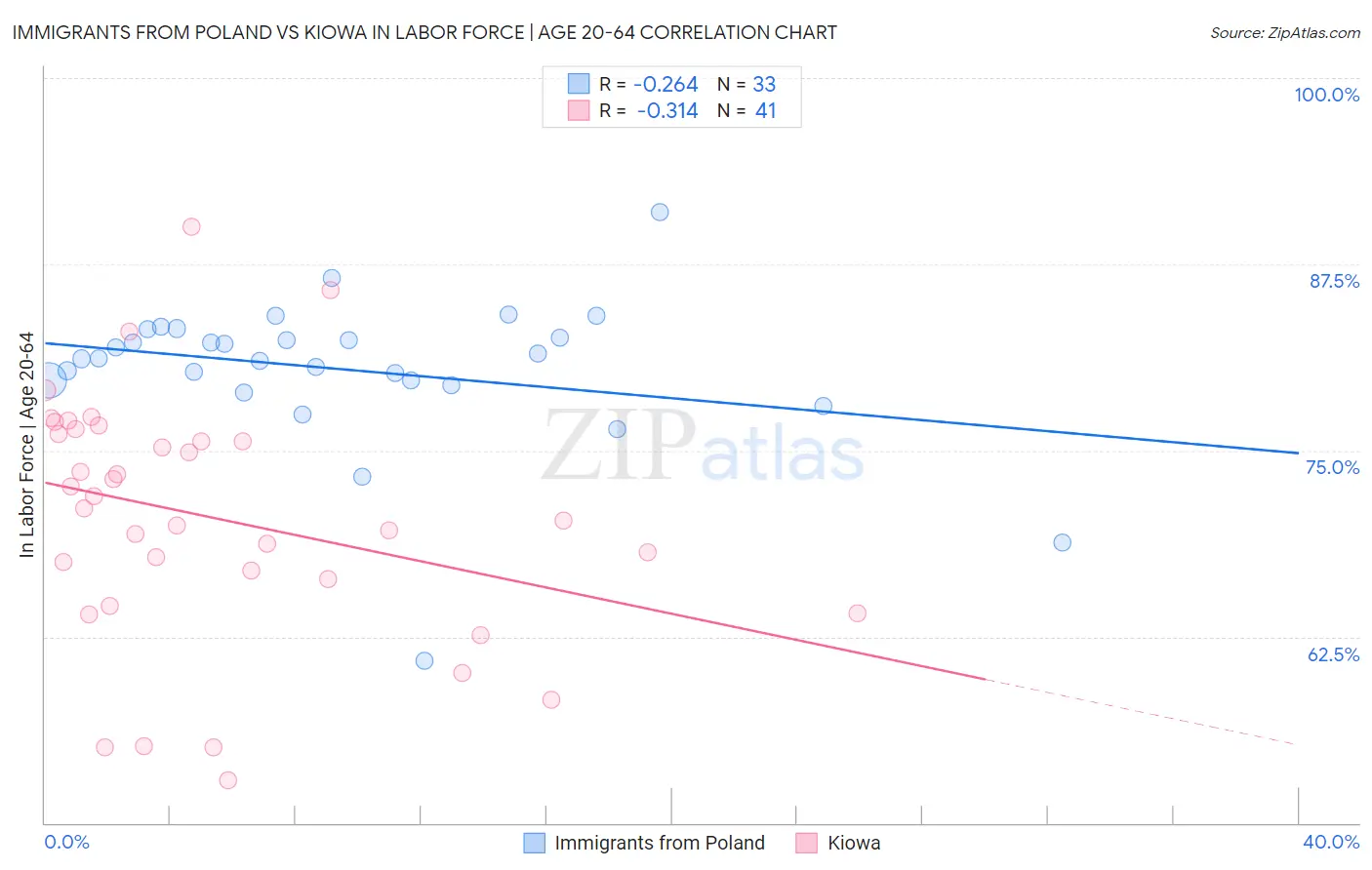 Immigrants from Poland vs Kiowa In Labor Force | Age 20-64