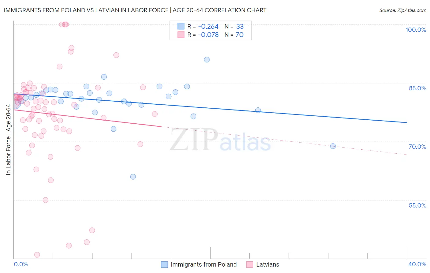 Immigrants from Poland vs Latvian In Labor Force | Age 20-64