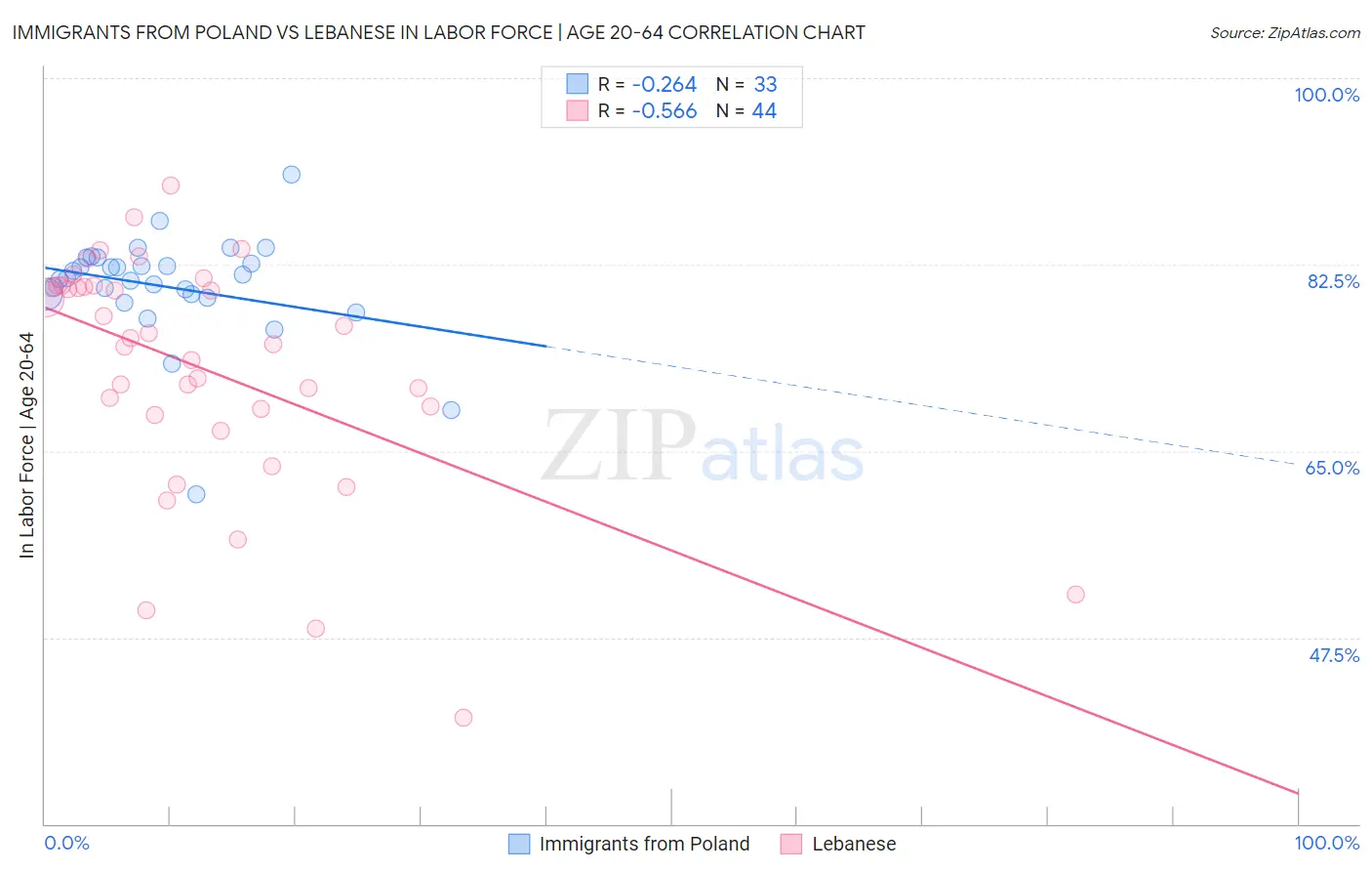 Immigrants from Poland vs Lebanese In Labor Force | Age 20-64