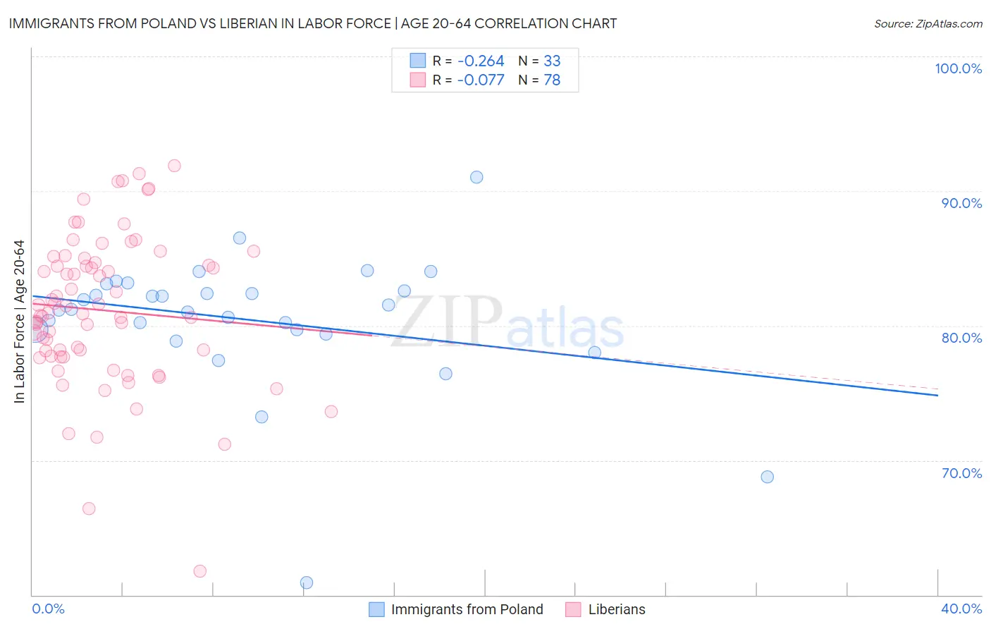 Immigrants from Poland vs Liberian In Labor Force | Age 20-64