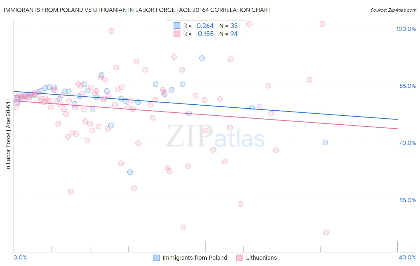 Immigrants from Poland vs Lithuanian In Labor Force | Age 20-64